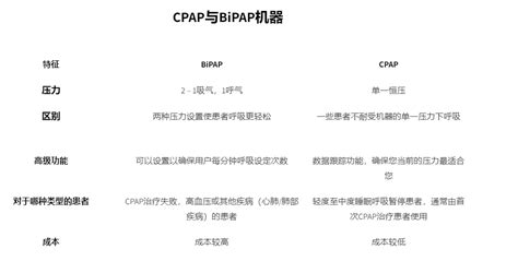 家用呼吸机CPAP和BiPAP之间的区别，能不能混为一谈？-搜狐大视野-搜狐新闻