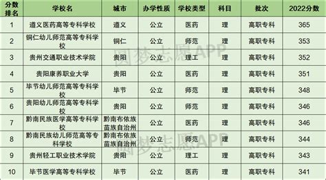 贵州省十大大专院校排名！贵州最好的大专学校有哪些？（2023年参考）-高考100