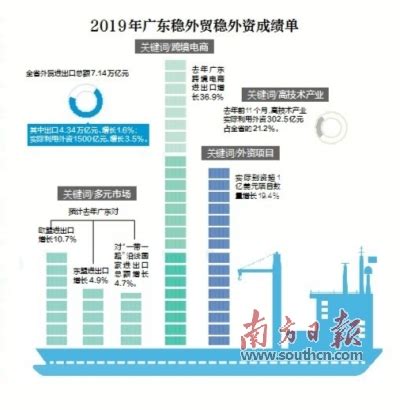 广东向外经贸强省转变进程加快，去年外贸进出口总额7.14万亿元_南方网