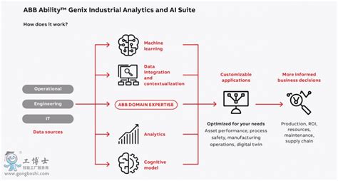 ABB 的全新分析和人工智能软件可帮助生产商在严苛的市场条件下优化运营新闻中心工博士工业机器人