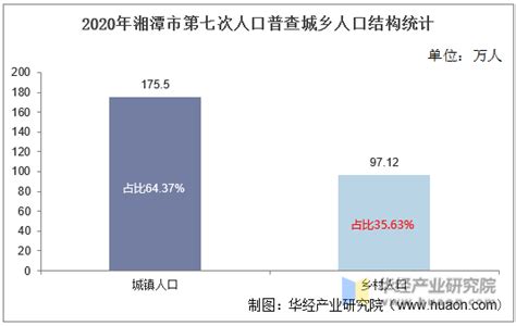 2010-2020年湘潭市人口数量、人口年龄构成及城乡人口结构统计分析_华经情报网_华经产业研究院