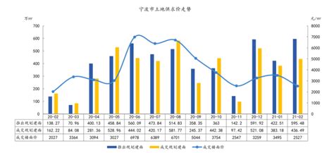 宁波房地产市场怎么样？2021宁波房地产市场月报分析-地产文库