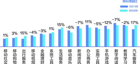 百度联盟：2022年Q3流量洞察与市场展望 | 互联网数据资讯网-199IT | 中文互联网数据研究资讯中心-199IT