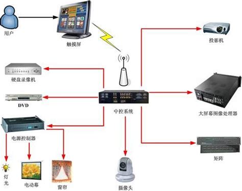 智能展厅中控系统的工作原理-江苏米禾数字科技有限公司