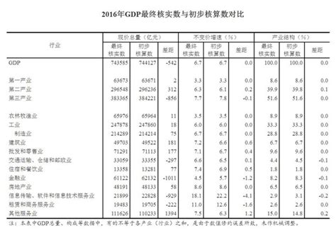 国家统计局关于2016年国内生产总值（GDP）最终核实的公告_滁州市南谯区人民政府