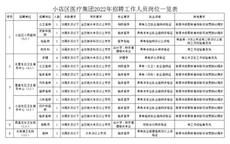 2022年山西省太原市小店区医疗集团招聘公告-太原医院招聘网.