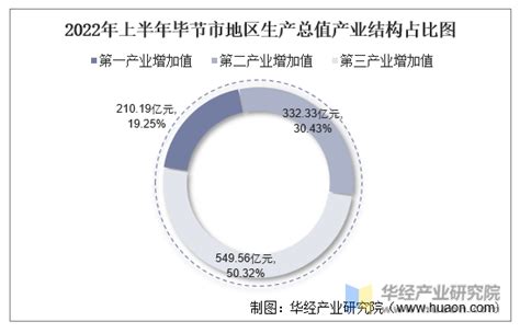 2022年上半年毕节市地区生产总值以及产业结构情况统计_华经情报网_华经产业研究院