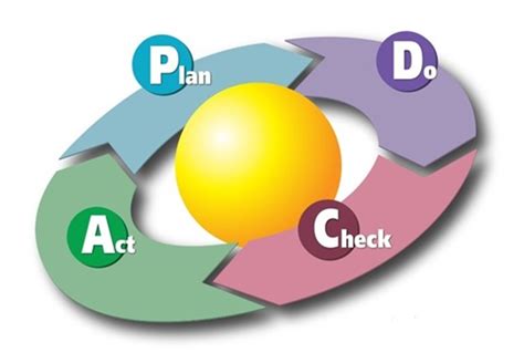 PDCA循环（戴明环）