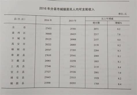 统计资料-2016年分县市城镇居民人均可支配收入 | 中国宜春