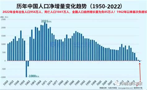 数据｜我国人口自然增长率创57年来同比最大降幅，多省现负增长__财经头条