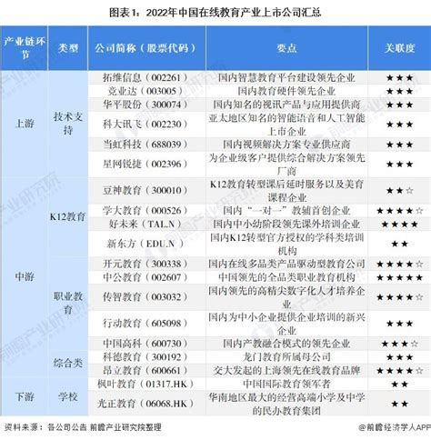 【最全】2022年在线教育产业上市公司全方位对比(附业务布局汇总、业绩对比、业务规划等)_行业研究报告 - 前瞻网