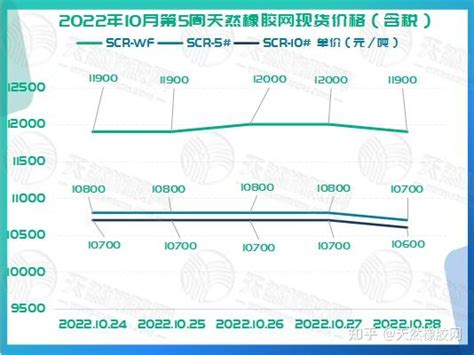 橡胶现货价格周走势：下调100[20220801-20220805] - 知乎