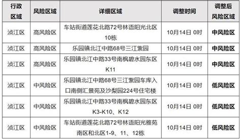 11月16日北京房山区高风险区低风险名单及相关防控措施- 北京本地宝