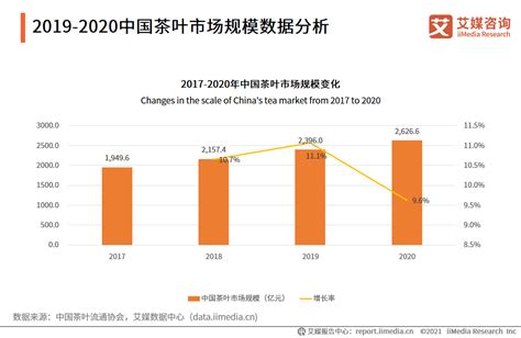 2022年中国茶叶产业发展趋势：“直播热”助力茶叶销售，线上营销将成为常态化__财经头条