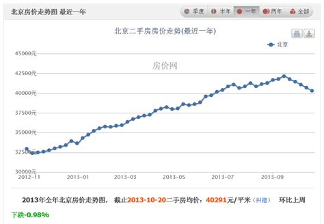科学网—房价网： 北京二手房房价走势图——最近一年 - 李子欣的博文