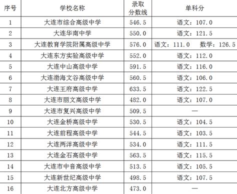 2018年，南阳市普通高中录取分数线预测！