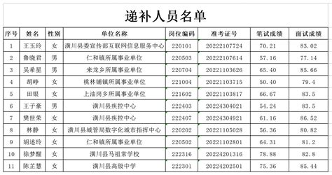 务川县2024年招聘事业单位人员（医疗卫生类）面试成绩、总成绩及是否进入体检环节人员名单公示 - 公告 - 遵义人才信息网