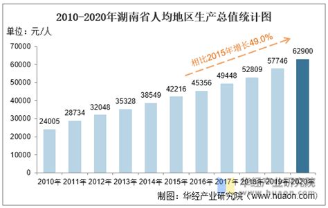 2010-2020年湖南省地区生产总值、产业结构及人均GDP统计_华经情报网_华经产业研究院