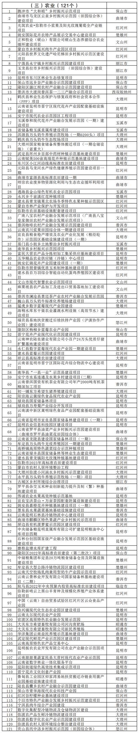 云南省公布2023年重大项目清单，合计1500个项目 - 基建-产经新闻 :: 新闻中心_中钢网