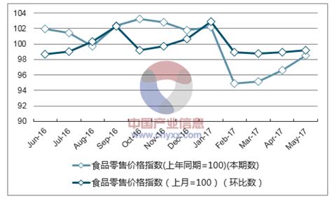 2017年1-5月陕西食品价格指数统计_智研咨询