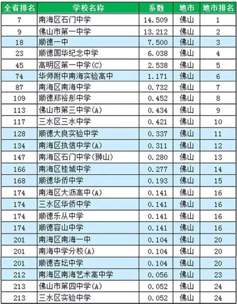 广东省高中综合排名前十的学校有哪些？-