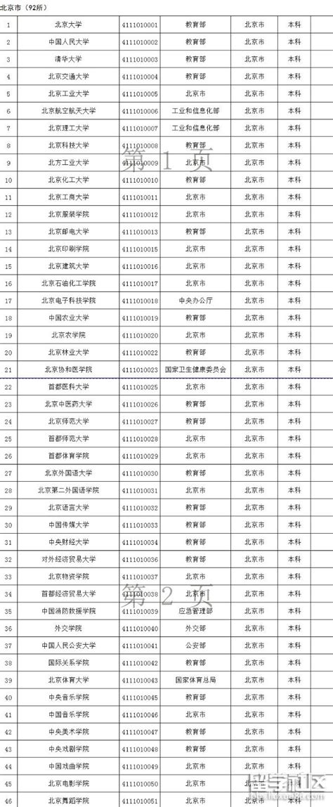 2021年度北京高校名单(92所)