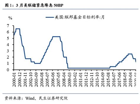 美联储利率掉期预计美联储将在年底前降息50个基点！对市场有什么影响？ - 脉脉