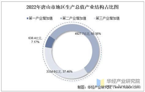 2022年唐山市地区生产总值以及产业结构情况统计_华经情报网_华经产业研究院