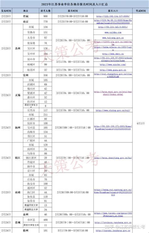 2023江苏事业单位统考丨各地市报名时间及报名入口汇总 - 知乎