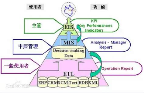 产品 | EIS（Executive Information System），即“经理信息系统”，是服务于组织的高层经理的一类特殊的信息系统 ...