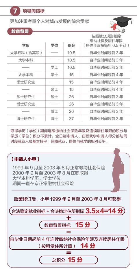 2021北京积分落户分值表计算方法- 北京本地宝