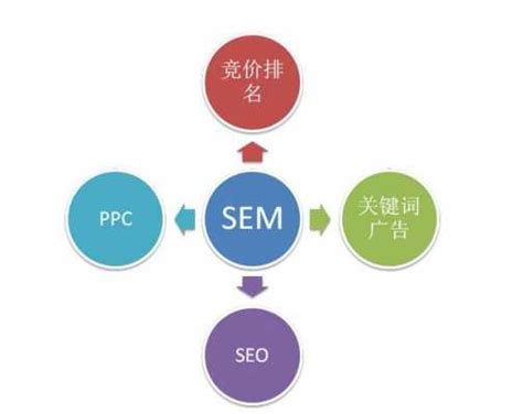 谈谈我对SEM的一些理解，是一种网络营销和推广_网创网