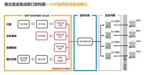 最新消息：S/4HANA Cloud中国银企直连集成接口已发布 - 知乎