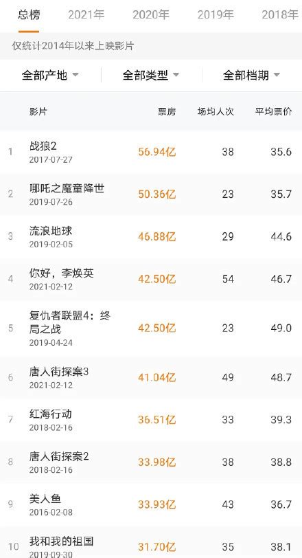 你好李焕英累计票房突破49亿 暂列中国电影票房总榜第三位_电影资讯_海峡网