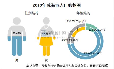 2020年威海市生产总值（GDP）及人口情况分析：地区生产总值3017.79亿元，常住常住人口290.65万人_智研咨询