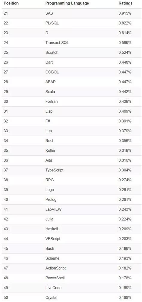2019年10月编程语言排行榜：前8名15年如一日_行业新闻_源码时代官网