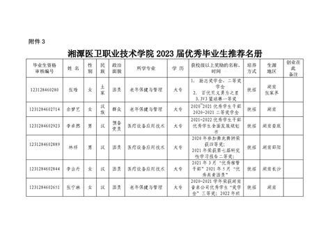 2023湘潭医卫职业技术学院录取分数线（含2021-2022历年）_大学生必备网