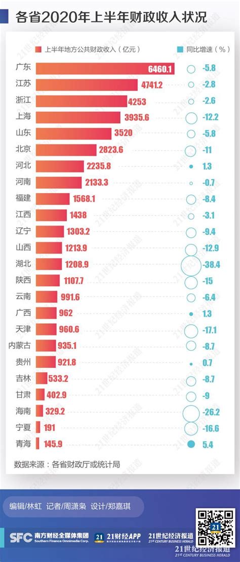 2022年上半年各省人均财政收入：位居第四的是浙江_社区_聚汇数据