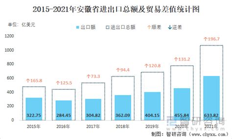 2022年1-8月安徽省进出口总额为0.78千亿美元，累计同比增长14.6%_智研咨询