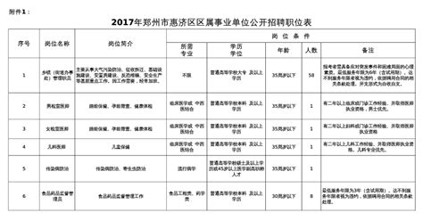 2020年河南省郑州市惠济区人民医院人才引进公告-郑州事业单位招聘网.