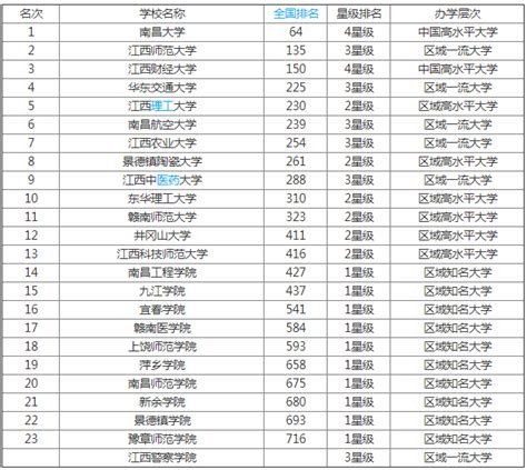 最新2019江西省大学排名一览表公布 盘点江西省都有哪些大学