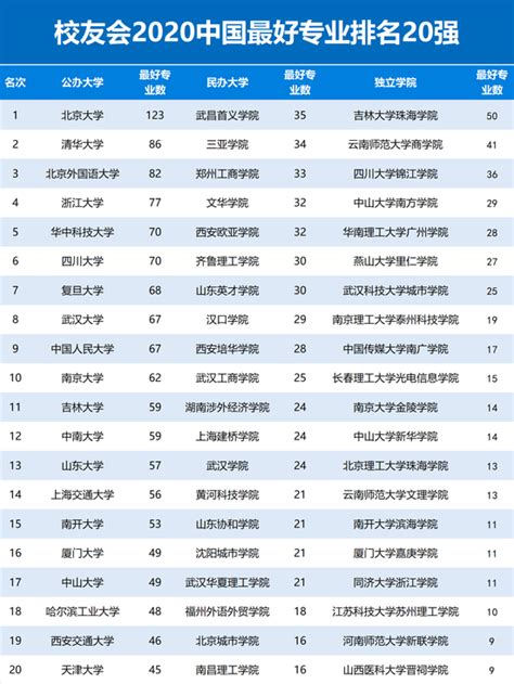 2020中国大学专业排名【参考】