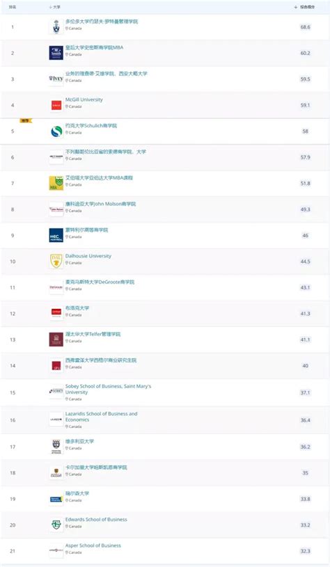 2018年美国商学院排名top100，沃顿仍占榜首 - 知乎