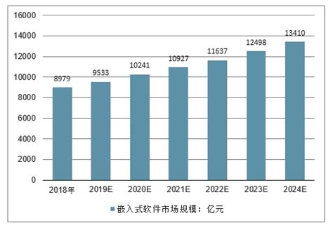 2021年中国嵌入式系统软件业务收入及业务收入结构分析[图]_智研咨询