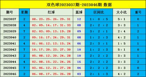 双色球-2023047-樊亮双色球：上期预测中4+1，近期5中一二等奖1045万，心水一注再战一等_新浪小炮_新浪彩票