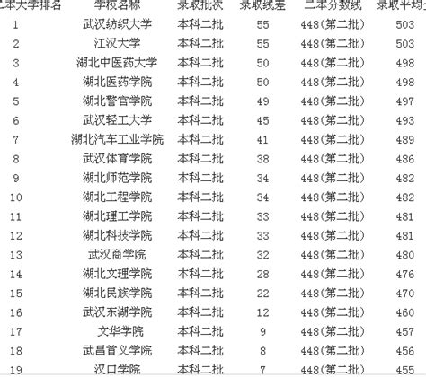武汉的大学排名，武汉最好15所大学排名