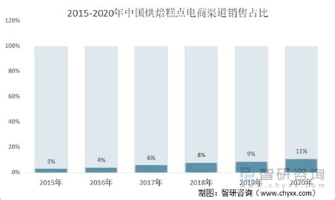 中国烘焙市场规模呈逐年上升趋势，糕点、蛋糕行业有望领跑子品类[图]_智研咨询