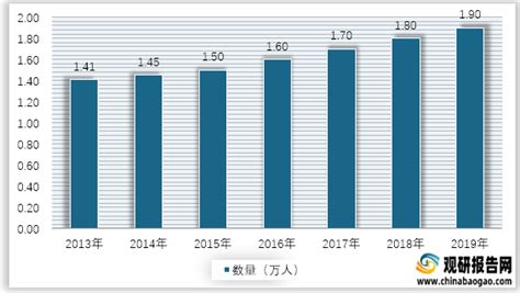 2013-2019年我国病理医师数量情况_观研报告网