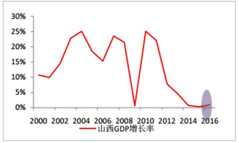 2017年中国山西省GDP、工业增加值及餐饮业零售额分析【图】_智研咨询