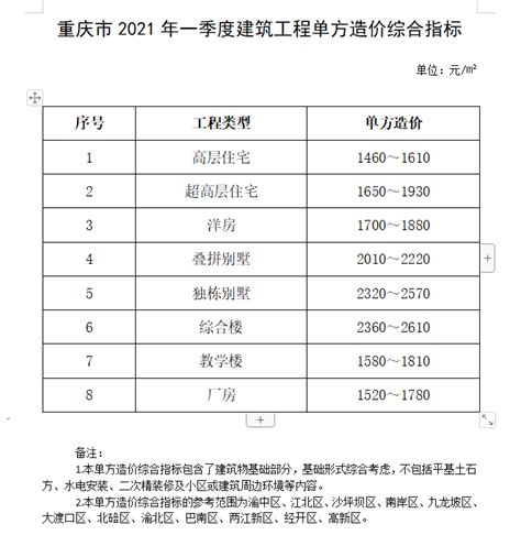 重庆市2021年一季度建筑工程单方造价综合指标_造价指标建工文库_建工之家